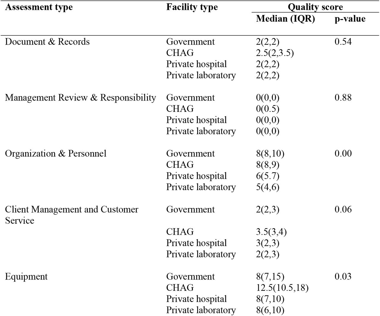Differences in Laboratory Compliance Score by Facility Type