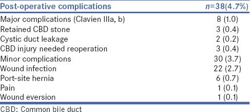 Post-operative complications