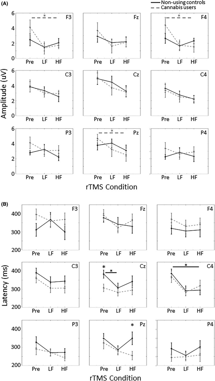 (A) Amplitude and (B) latency of the P3 component in response to self‐relevant stimuli in the nine electrodes of interest. Cannabis users exhibited a decreased P3 amplitude after HF rTMS compared to baseline in F3 (P = 0.021), F4 (P = 0.005), and Pz (P = 0.008). Cannabis users also exhibited faster P3 response compared to non‐using controls during baseline in Cz (P = 0.022) and after HF rTMS in Pz (P = 0.037). Error bars indicate standard error, *P < 0.05, + P < 0.08, Pre = baseline. HF, high frequency rTMS (10 Hz); LF, low frequency rTMS (1 Hz).