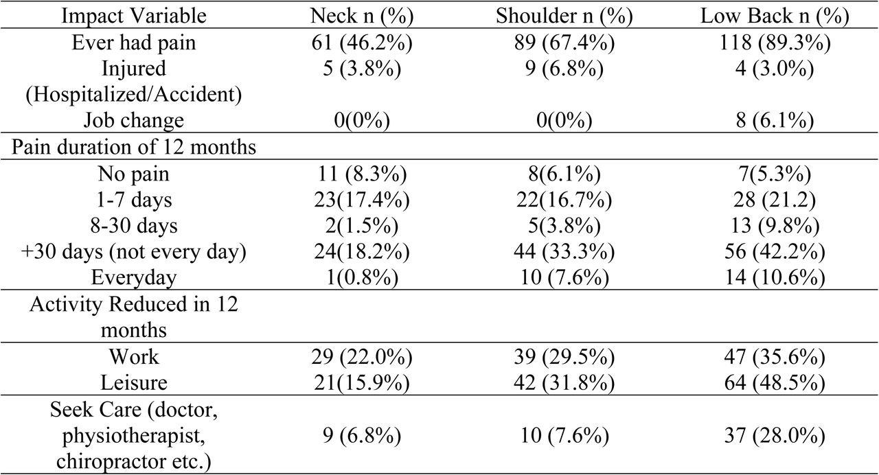 Functional Impact and Healthcare Utilization Due to Neck, Shoulder, and Lower.