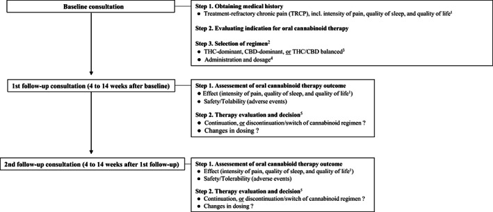 Consultation steps and oral cannabinoid therapy algorithm1. Pain intensity, quality of sleep, and quality of life measured by use of the numeric rating scale (NRS) ranging from 0 to 10.2. Different pain characteristics and related symptoms are included when selecting a CBM regimen: THC‐dominant (neuropathic pain, nausea/vomiting, and insomnia), CBD‐dominant (inflammatory pain, anxiety, and muscle spasms), and THC+CBD balanced (neuropathic pain‐related, centralized pain, and insomnia) 3. THC (tetrahydrocannabinol); CBD (cannabidiol). 4. CBM therapy has a wide therapeutic range of dosing and is highly individual from patient to patient. Dosing follows the principles of “start low‐go slow” and patients‐determined self‐titrating. The following dosing criteria are applied in administration of cannabis‐based medicine as oil or capsule: THC‐dominant (1‐2.5 mg once a day and increase every third day with 1‐2.5 mg until effect, and up till 25 mg/day in 3 doses), CBDdominant (10 mg once a day and increase every third day with 10 mg up to 50 mg/day in 3 doses. For anti‐inflammatory effect up to 5 mg/kg/day), and THC+CBD balanced (same criteria as for THC‐dominant regimen). 5. Therapy evaluation and decision is based upon patient‐reported effect and adverse events, e.g. discontinuation, switch, or increasing dosing of current CBM regimen in case of inadequate pain‐relieving effect OR discontinuation, switch, pausing, or decreasing dosing of current CBM regimen in case of intolerable adverse effects.