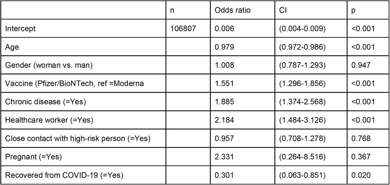 Multivariable logistic regression exploring the relationships between potential risk factors and the probability to suffer from a Delta variant caused breakthrough infection using the ‘control’ set 2. Only Moderna and Pfizer/BioNTech vaccines are compared, because no other vaccine was used in the control population.