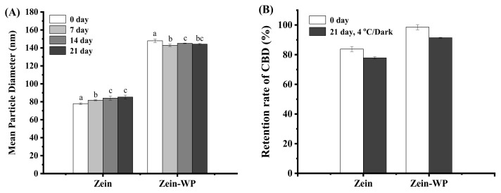 Influence of storage period on mean the particle diameter (A) and retention rate of CBD (B) of the composite nanoparticles. Note: different lowercase letters indicate the significant difference (p < 0.05) between samples s at different biopolymer ratios.