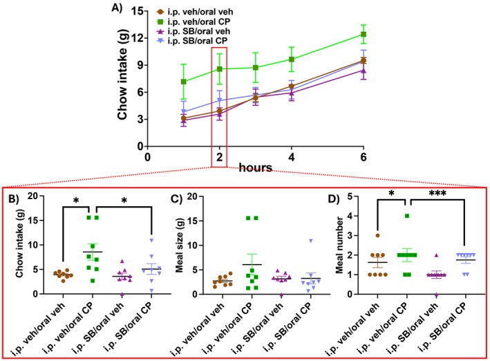 OX1 receptor antagonist SB334867 blocks cannabinoid‐induced hyperphagia (n = 8/treatment). Chow intake by the hour is shown in (A) up to 6 h following the return of food access. Two‐way repeated measures ANOVA and post hoc analyses with uncorrected Fisher's LSD of food intake 2 h following food access revealed that CP55940 increased chow intake that was blocked by SB334867 (B). Microstructural meal analysis after 2 h following food access showed no differences in meal size (C), but increased meal number in the cannabinoid‐treated conditions (D). There was a trend toward SB334867 (coadministered with the vehicle edible) decreasing meal number, but this did not reach significance. The red box in A is indicating the time point at which the two‐way cross‐sectional meal analyses were conducted, and the resulting data are displayed in B, C, and D. Data are means +/− SEM; *p < 0.05, **p < 0.01, ***p < 0.001.