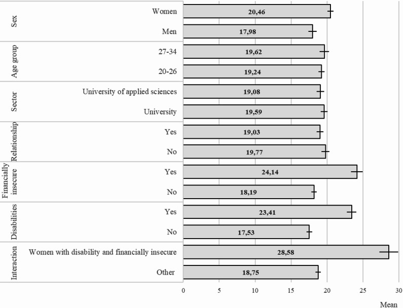 Academic burnout among higher education students by sociodemographic variables, with 95% confidence intervals. Adjusted for other sociodemographic covariates