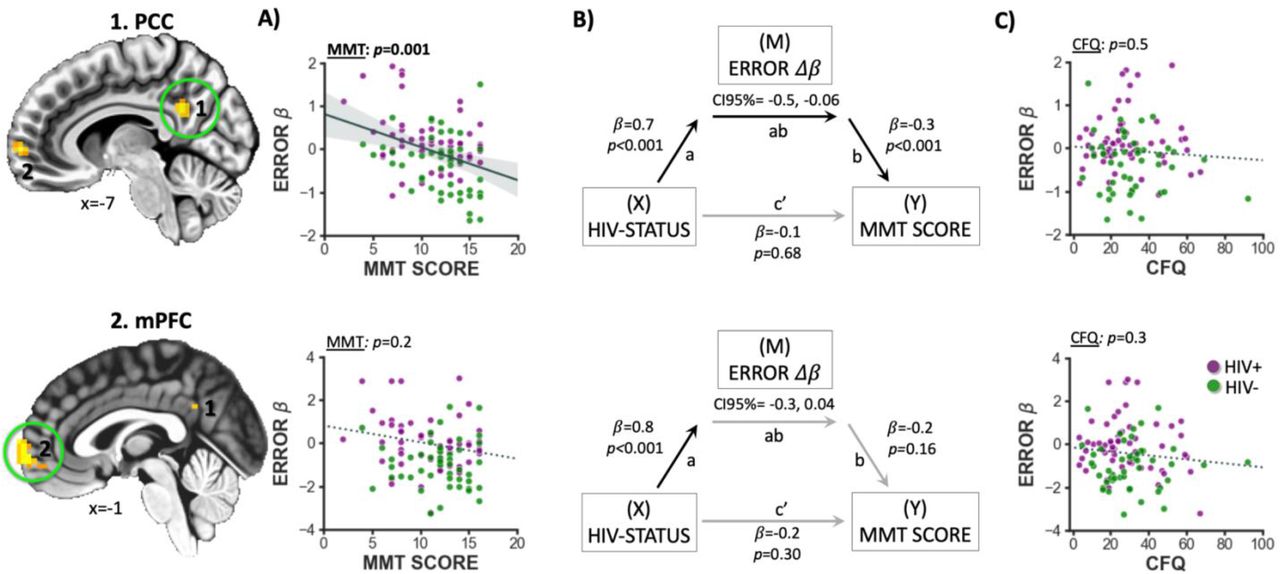 Relations between error-related brain activity showing HIV main effects and medication management performance.A) Greater error-related PCC deactivation was linked with better MMT performance (ANCOVA, MMT main effect: p=0.001) among both HIV+ (p=0.01) and HIV-(p=0.03) individuals. B) Error-related PCC activity (M) mediated (CI95%=0.01, 0.14) the relationship between HIV-status (X) and MMT scores (Y) such that, the HIV+ group had reduced PCC deactivation which was associated with poorer MMT performance. The mediation model was not significant for mPFC error activity (CI95%= −0.01, 0.10). C) Error-related PCC and mPFC activity was not correlated with self-reported cognitive failures (CFQ total scores, p’s>0.3).