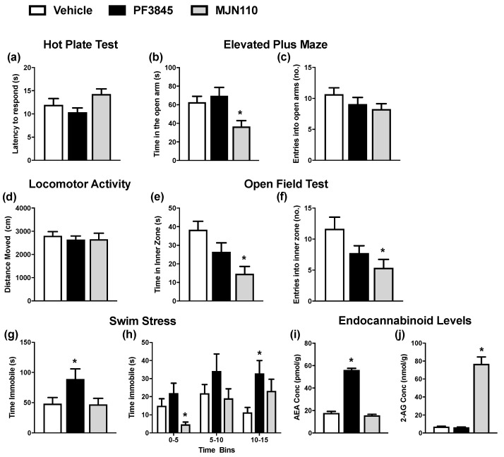 The effect of PF3845 (10 mg/kg) and MJN110 (5 mg/kg) on nociceptive and affective behaviour and endocannabinoid levels in VPA-exposed female rats during adolescence. (a) Latency to respond in the HPT. (b) Time in open arms and (c) number of entries into the open arms during the EPM. (d) Locomotor activity, (e) time in inner zone and (f) number of entries into the inner zone during the OFT. (g) Time spent immobile during the 15-min FST and (h) over-5-min time bins. (i) AEA and (j) 2-AG levels in the cortex. Data expressed as mean + SEM (n = 11 to 12 per group). * p < 0.05 vs. vehicle.