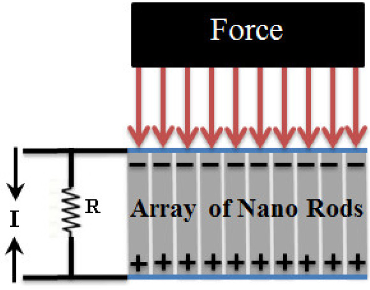 Schematic of nano-generator working principle.