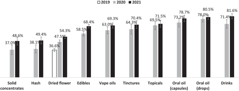 Percentage of respondents who sourced “ALL” of their respective products from legal sources in the past 12 months, 2019–2021. Denominator is among respondents who consumed the respective cannabis products in the past 12 months and provided an answer to the sourcing question. Only dried flower was legal for purchase in 2019. Sample sizes for each product category were: solid concentrates: n = 906; Hash: n = 1,253; Tinctures: n = 897; Topicals: n = 1160; Dried flower: n = 8432; Vape oils: n = 1,840; Edibles: n = 4137; Drinks: n = 1316; Oral oil (capsules): n = 998; Oral oil (drops): n = 1989