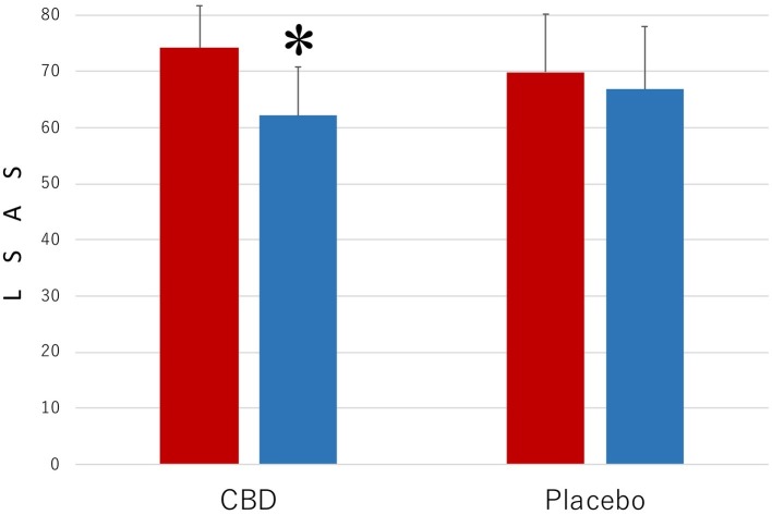 Scores of Liebowitz Social Anxiety Scale (LSAS) in the participants who received the intervention with cannabidiol (CBD; n = 17) and in the participants who received the intervention with placebo (Placebo; n = 20). The participants were evaluated before (Pre) and after (Post) treatment. Error bars represent SDs. * indicates significant difference from pretreatment measurement.