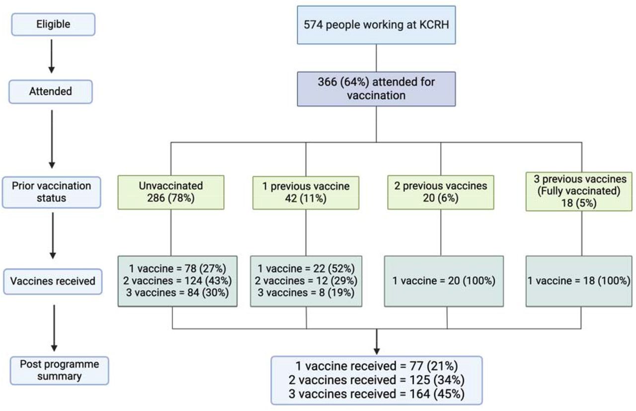 Summarising numbers attending for HBV vaccination, and number of vaccinations received as part of a staff implementation programme at Kilifi County Referral Hospital in Kenya.