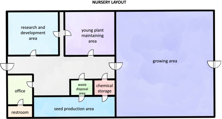 Example of the licensed ganja cultivation nursery layout