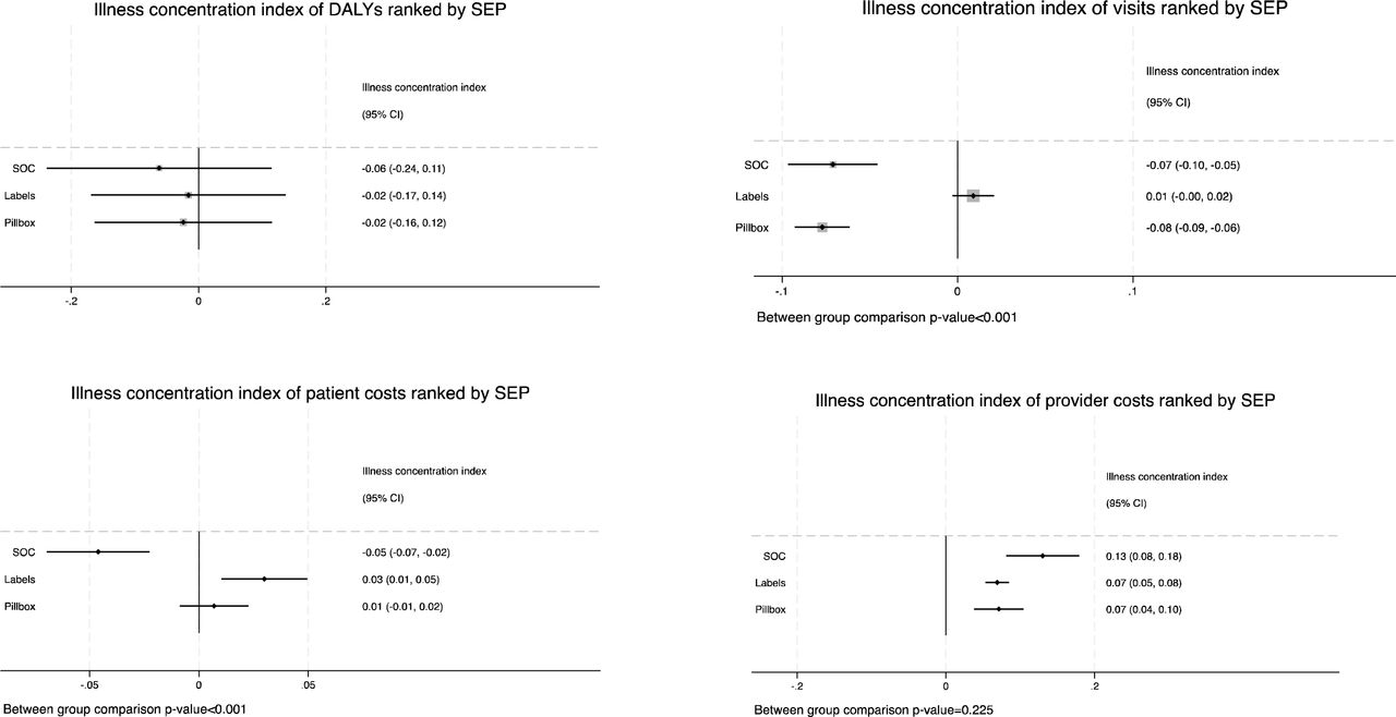 illness concentration indices for (A) Disability Adjusted Life Years (DALYs); (B) Number of health facility viists; (C) Patient costs in 2023 USD; and (D) Provider costs in 2023 USD.The concentration index (ICI) assesses if there is a within study arm difference in the outcome by ranked by household socio-economic position (SEP). Clustering was taken into account in estimating 95% confidence intervals (95%CI). A negative concentration index means that the outcome, here a negative consequence, is concentrated among less wealthy households. Conversely, a positive index value means that the outcome is concentrated among relatively wealthier households. We compared the difference in the distribution in outcome between SEP groups, where the p-value represents the likelihood of any observed difference between the groups being by chance.
