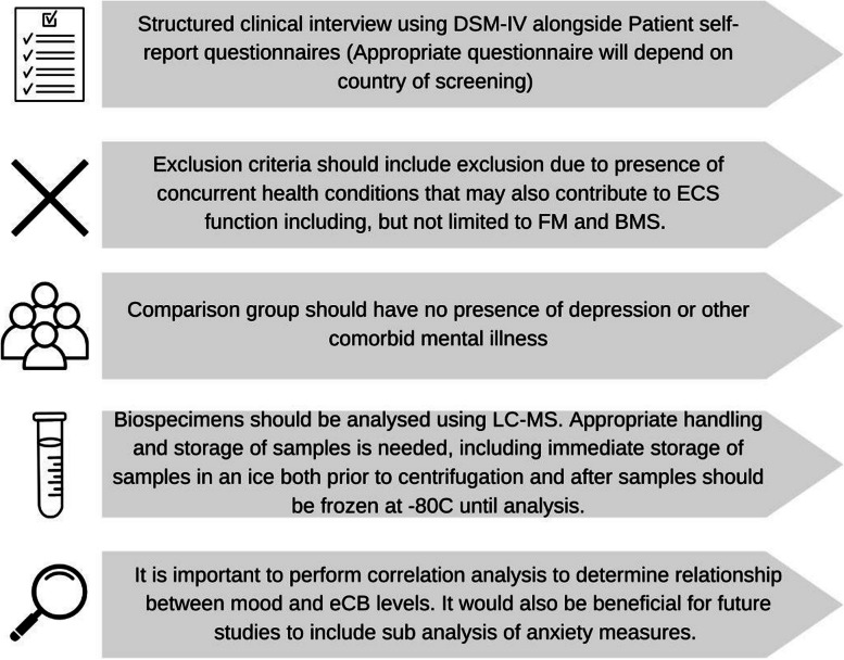 Suggested methodological changes for future studies looking to asses eCB and NAE levels in females with mood disorders