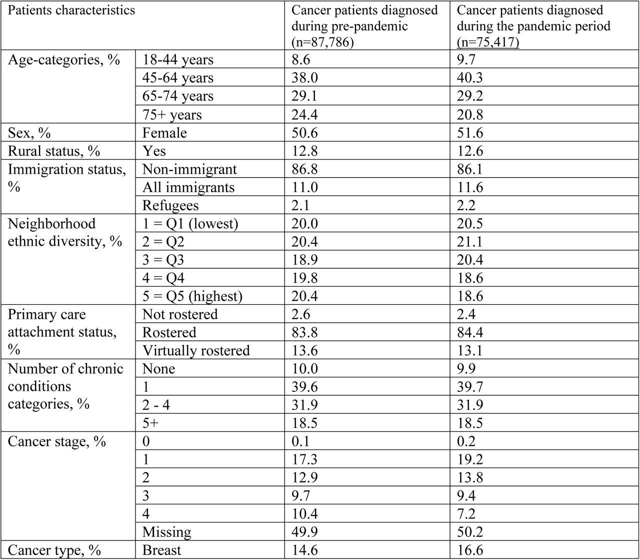 Characteristics of the cancer patients newly diagnosed during pre-pandemic (n=87,786) and pandemic period (n=75,417) in Ontario