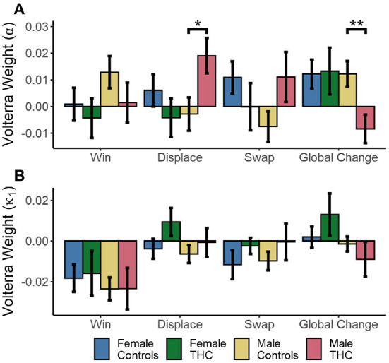 Cannabis × Sex interactions on mean reinforcement learning parameter values estimated by Volterra decomposition. Learning rate α (A) and effect of wins κ1 (B) to wins, local displacement, swaps, and global changes. SEM in error bars. *p < 0.05, **p < 0.01.