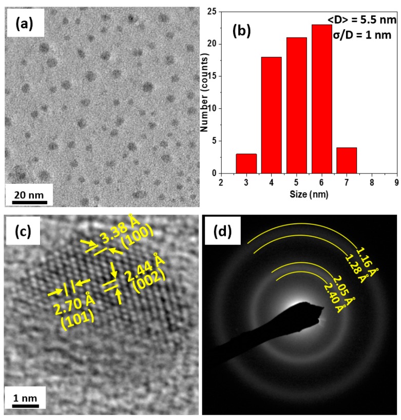 Transmission electron microscope (TEM) studies on the as-made NPs. Figures (a–d) show the particles observed by the TEM, their size distribution, the high resolution TEM (HR-TEM) and selected area diffraction (SAD) images of the as-made NPs, respectively.
