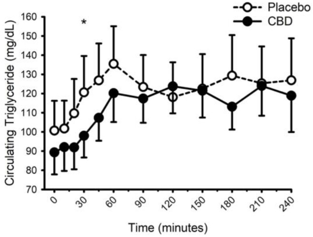Circulating triglyceride concentration prior to and following consumption of a mixed macronutrient meal and placebo or 30 mg of cannabidiol (CBD). CBD evoked lower triglyceride concentrations at minute 30 (placebo vs. CBD × time interaction; p = 0.010 indicated as *). Data are mean and standard error.