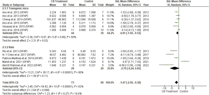 Forest plot for comparison: Cannabinoid versus AD model. Outcome: GFAP.