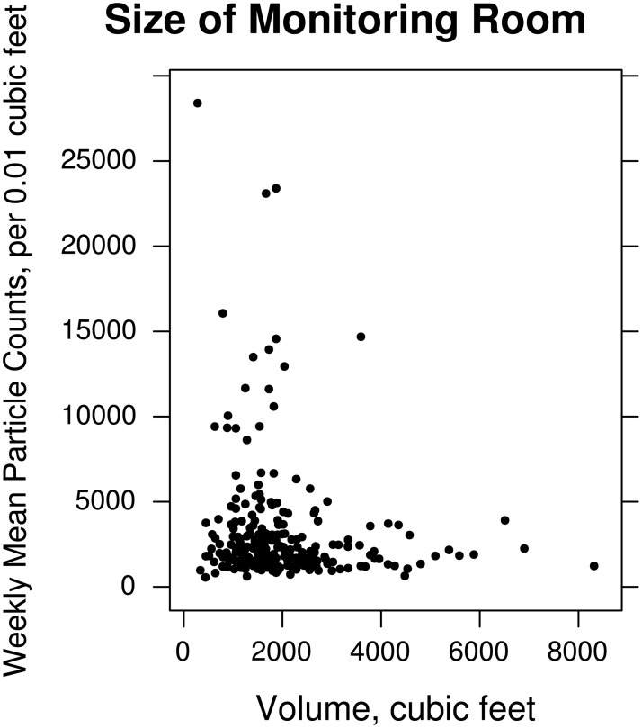 Effect of room size on particle levels.Scatterplot of mean particle counts as a function of monitoring-room volume in cubic feet (n = 257). The horizontal axis shows the volume of the monitored room in cubic feet. The vertical axis shows the mean number of particles taken over a week-long period in units of counts of particles per 0.01 cubic feet with diameters between 0.5 and 2.5 micrometers (Dylos™ Air Quality Monitor).