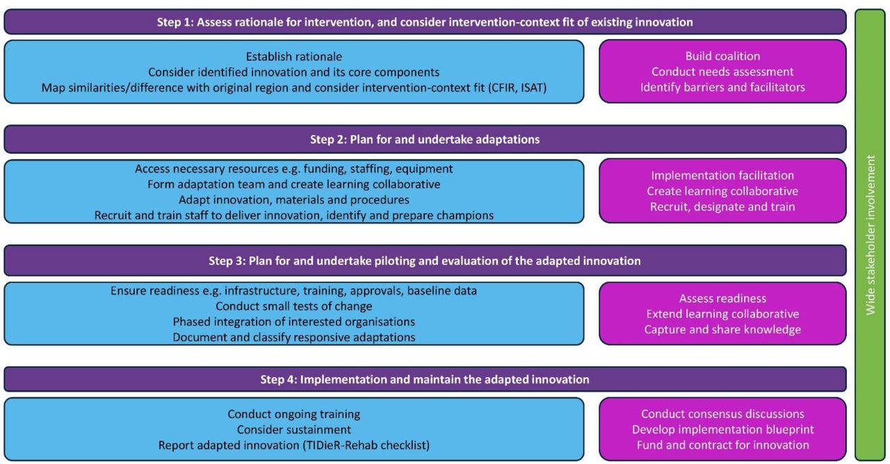 Process for adapting NeuroRehabilitation OnLine (NROL) to new contexts, informed by the ADAPT guidance,16 Consolidated Framework for Implementation research (CFIR),22 Intervention Scalability Assessment Tool (ISAT),29 and reported with the TIDieR-Rehab checklist.18 Purple boxes = Steps of the ADAPT guidance. Blue boxes = Expected outcomes from each step. Pink boxes = ERIC implementation strategies applied.21