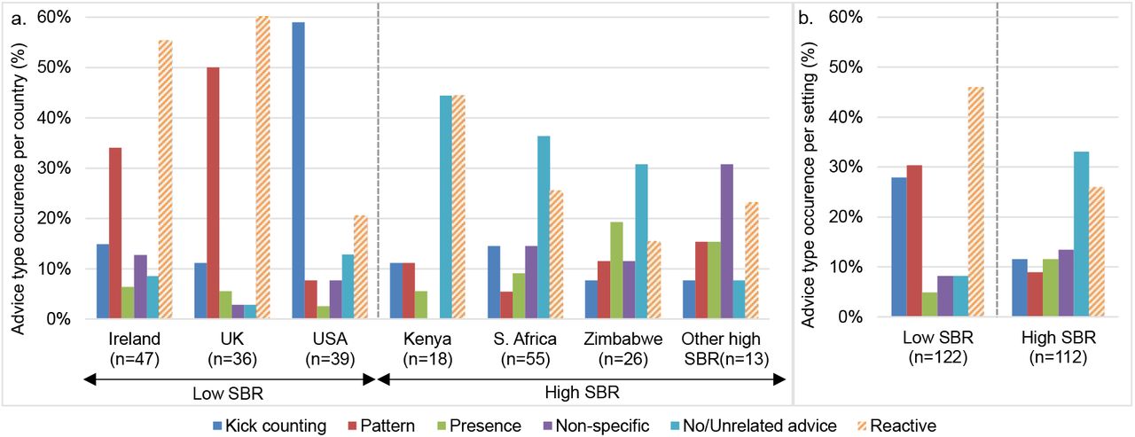 FM monitoring advice varied between countries and settings. 31-44% of participants from high SBR countries had received no/unrelated advice, compared to <15% of participants from low SBR countries. Pattern based monitoring was predominantly advised in Ireland and the UK, while kick counting was more predominant in the USA. Kick counting, pattern recognition and presence-based monitoring were all advised to a similar extent in high SBR countries, with higher rates of kick counting advice in South Africa and of presence-based monitoring in Zimbabwe. Reactive advice about when and how to act was particularly emphasised in Ireland, the UK and Kenya.