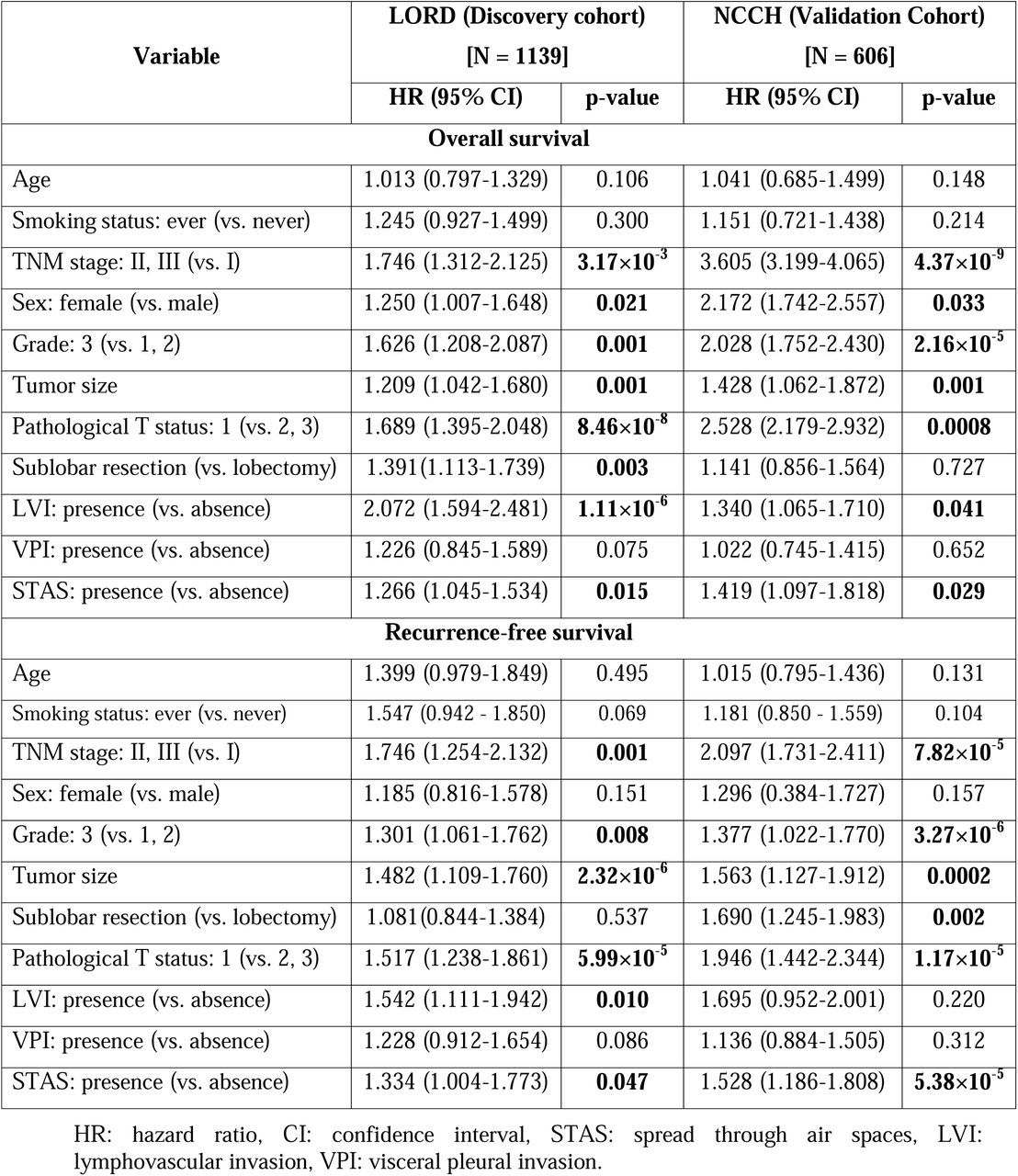 Multivariable Cox regression evaluating overall survival and recurrence-free survival in both the discovery and validation cohorts.