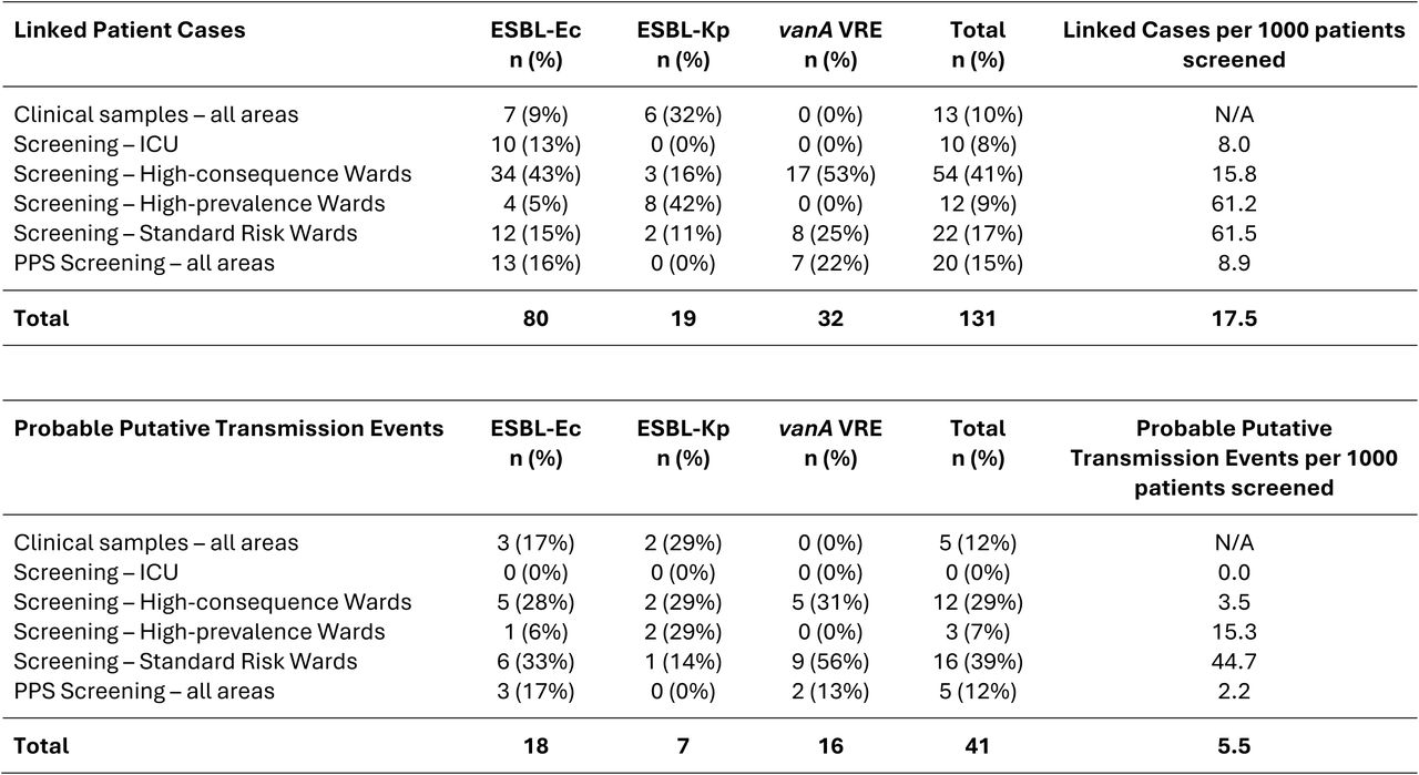 Genomically linked cases and Probable Putative Transmission Events by MDRO and screening location