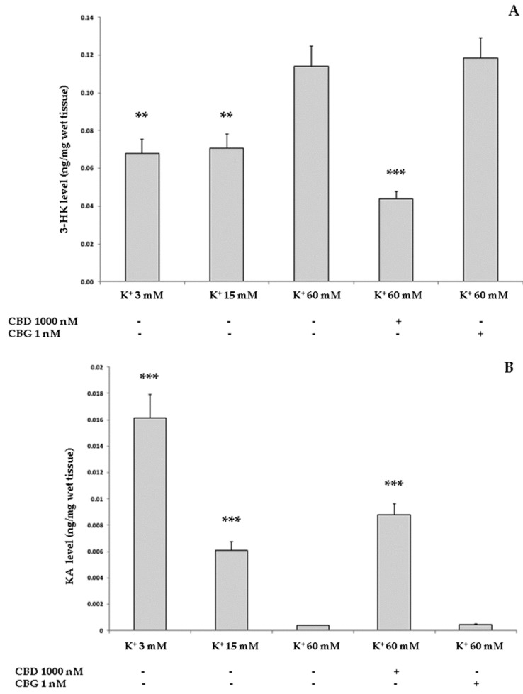 Effects of CBD 1000 nM and CBG 1 nM on K+ 60 mM-induced increase in 3-HK level (expressed as ng/mg wet tissue; Panel (A), reduction in kynurenic acid (KA) level (expressed as ng/mg wet tissue; Panel (B), and increase in 5-HT turnover (measured as 5HIIA/5-HT ratio, Panel C) in isolated rat cortexes (n = 3 for each experimental condition). Panel A: ANOVA, p < 0.001, F = 41.26; post hoc test, ** p < 0.01, *** p < 0.001 vs. K+ 60 mM group. Panel B: ANOVA, p < 0.001, F = 91.51; post hoc test, *** p < 0.001 vs. K+ 60 mM group. Panel C: ANOVA, p < 0.001, F = 32.37; post hoc test, * p < 0.05, ** p < 0.01 vs. K+ 60 mM group.