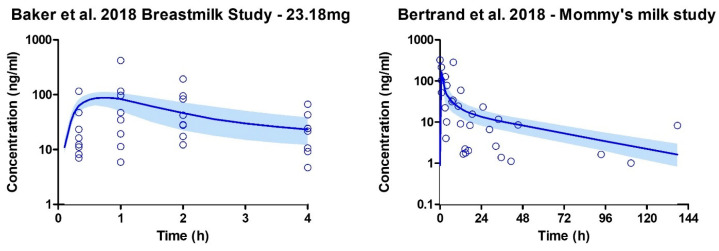 Breastmilk concentration profiles following THC inhalation after smoking cannabis. The open blue circle represents the observed data. The solid line depicts the median PBPK predicted concentrations, while the shaded area (5th to 95th percentile) indicates the 90% prediction interval. Eight lactating mothers participated in the Baker et al. study, and their profile is shown on the graph. However, in the Bertrand et al. study, 50 mothers who reported recent marijuana use contributed one breastmilk sample at different times [13,98].