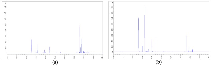 Effect of the equilibrium time and extraction time on the HS-SPME-GC-FID profiles of hemp inflorescences (sample C3) with the DVB/CAR/PDMS fibre at 40 °C: (a) equilibrium and extraction time of 20 and 10 min, respectively; (b) equilibrium and extraction time of 30 and 20 min, respectively.