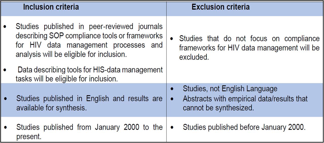 Eligibility criteria for article inclusion in the scoping review