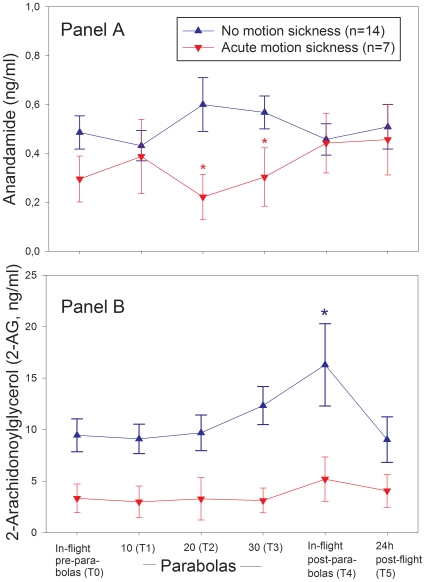 Whole blood endocannabinoid concentrations during a parabolic flight experiment in 21 male volunteers. Panel A compares blood concentrations of the endocannabinoid anandamide between volunteers who developed motion sickness accompanied by severe N&V (n = 7, red lines) and those who did not (n = 14, blue lines). After the 10th parabolic maneuver (T1), anandamide blood concentrations dropped in individuals with motion sickness but increased in volunteers without (Mann-Whitney U Statistic = 14.5, T = 42.5, *p = 0.02). After the 20th maneuver (T2), this difference remained significant (Mann-Whitney U Statistic = 14.0, T = 42.0, *p = 0.01). Panel B shows the same comparison with regard to the endocannabinoid 2-AG. 2-AG values in volunteers with motion sickness remained almost constant and non-reactive but increased in individuals without. *indicates significantly higher 2-AG blood concentrations in individuals without motion sickness after termination of parabolic maneuvers (Mann-Whitney U Statistic = 0.0, T = 85.0, p = 0.04).