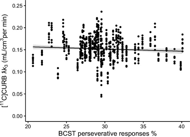 [11C]CURB λk3 and BCST Perseverative Response % in Healthy Controls, Clinical High Risk for Psychosis, and Patients With Psychosis With All ROIs Combined (ie, as there was no group × Score × ROI Effect).