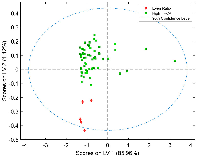 The PLS-DA score plot of two latent variables (LV 1 and LV 2) from the validation dataset (n = 66). Two clusters across LV2 were assigned as high-THCA = green squares (n = 61) and even ratio = red diamonds (n = 5).