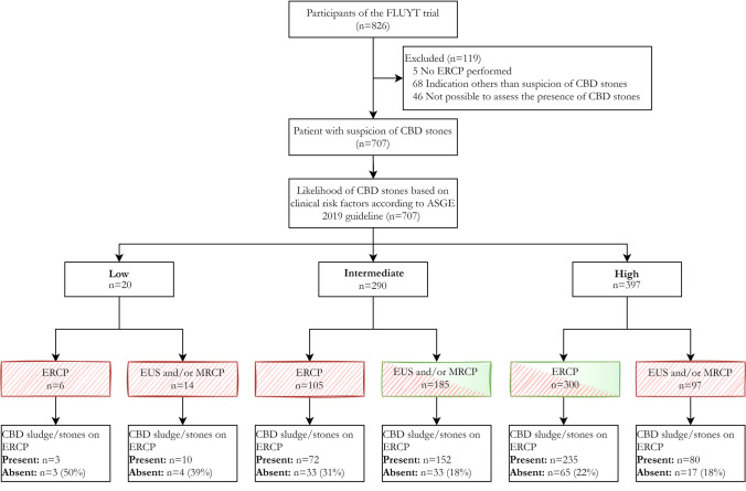 Patient selection and risk stratification of included patients with suspected common bile duct stones. ASGE American society for gastrointestinal endoscopy, CBD common bile duct, ERCP endoscopic retrograde cholangiopancreatography EUS endoscopic ultrasonography, MRCP magnetic resonance cholangiopancreatography. Fully striped box work-up according to real-world practice, Half striped box work-up according to ASGE 2019 guideline