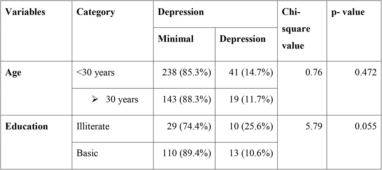 Relationship between depression and independent variables.
