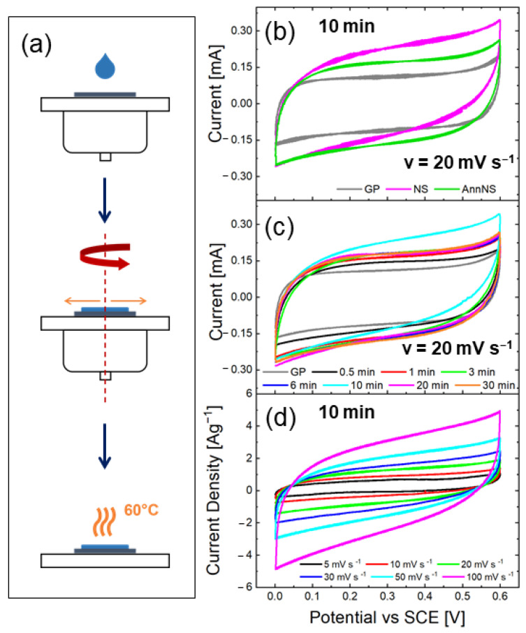 (a) Schematic of sample preparation for electrochemical characterization. CV curves in 1 M Na2SO4 of GP substrate (grey line); nanostars as prepared (magenta line) and after annealing (green line) at 20 mV/s (b); CV curves in 1 M Na2SO4 of NSs with 0.5, 1, 3, 6, 10, 20, and 30 min growth times and GP at 20 mV/s (c); CV curves in 1 M Na2SO4 of as-prepared NS at different scan rates (d).