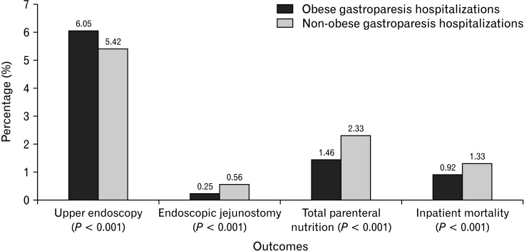 Outcomes for obese and non-obese gastroparesis hospitalizations in the United States from 2007-2017.