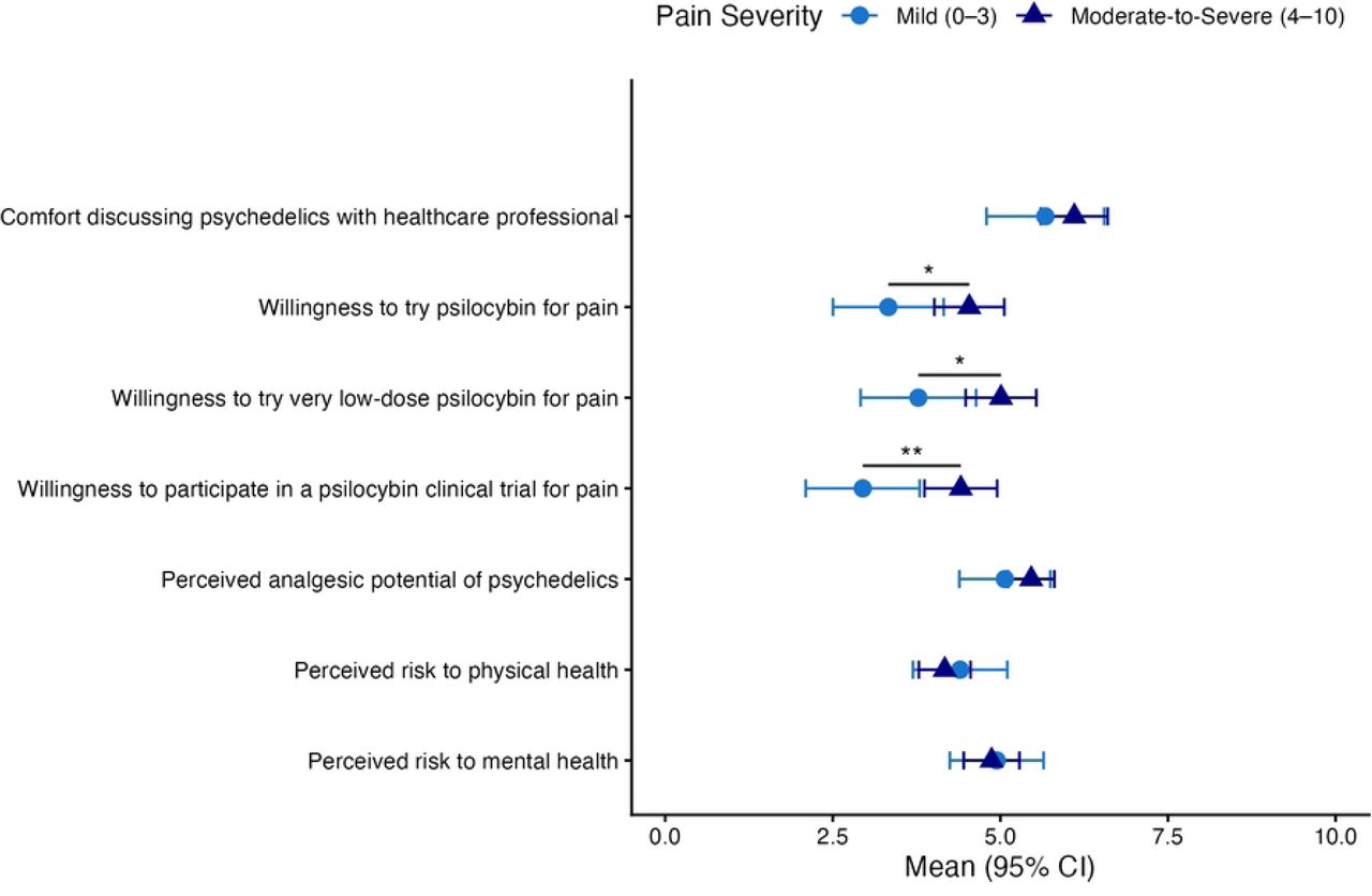 Attitudes and Risk Perceptions Stratified by Pain Severity.