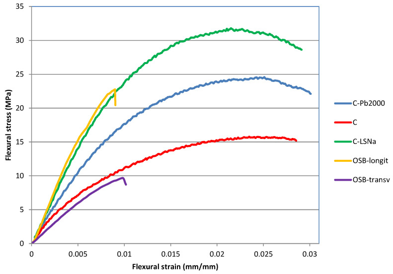 Flexural stress–strain curves of lignin-based composites.