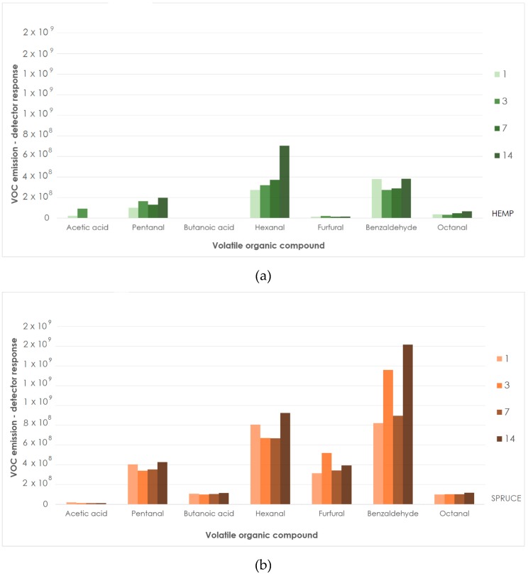 Selected VOC emissions from spruce wood and untreated hemp (day 1, 3, 7, 14; detector response for unique mass) (a): untreated hemp shive; (b): spruce strands.
