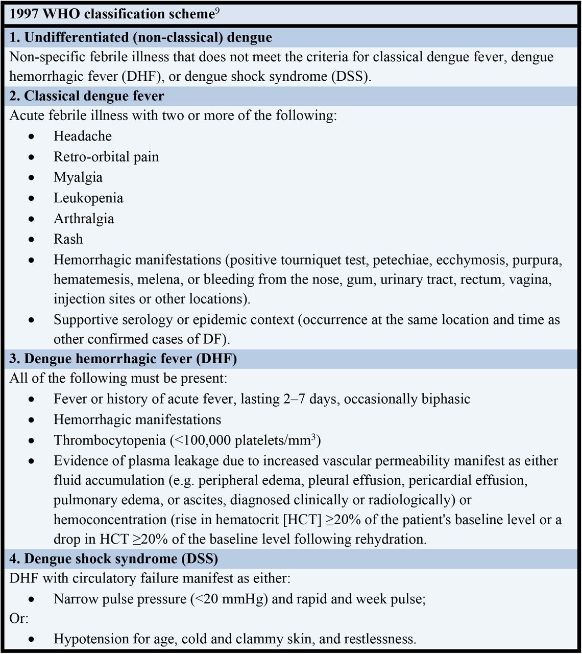 Old World Health Organization (WHO) classifications of dengue (1997)