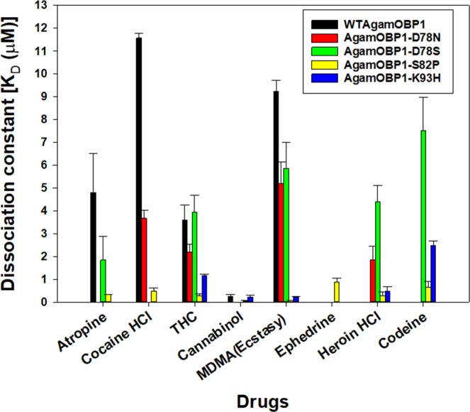 Dissociation constants of WTAgamOBP1 and its mutant variants AgamOBP1-D78N, AgamOBP1-D78S, AgamOBP1-S82P, AgamOBP1-K93H toward the tested ligands Atropine, Cocaine-HCl, THC, Cannabinol, MDMA, Ephedrine, Heroin-HCl, Codeine (data in Table 3), determined experimentally in solution. Error bars represent standard deviations from 3 replicate measurements.