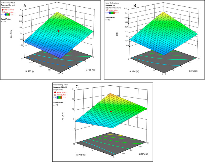 Factorial design results for the NLC–CBD-PTX system: response surfaces for size (A), PDI (B), and ZP (C).
