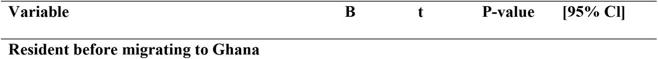 Multivariate logistic regression model of predictors of food insecurity among Burkina Faso refugees in Ghana (n = 489)