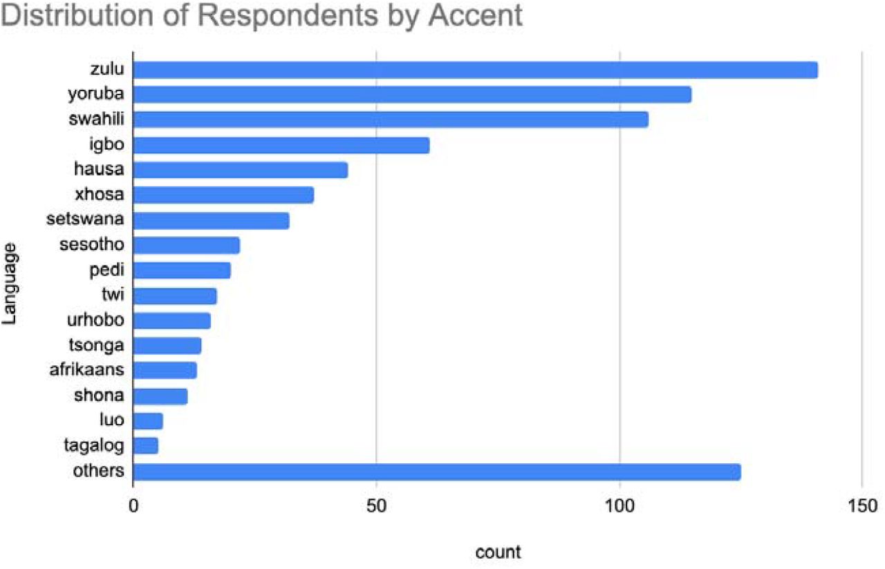 Distribution of responses by accent (primary/native language)