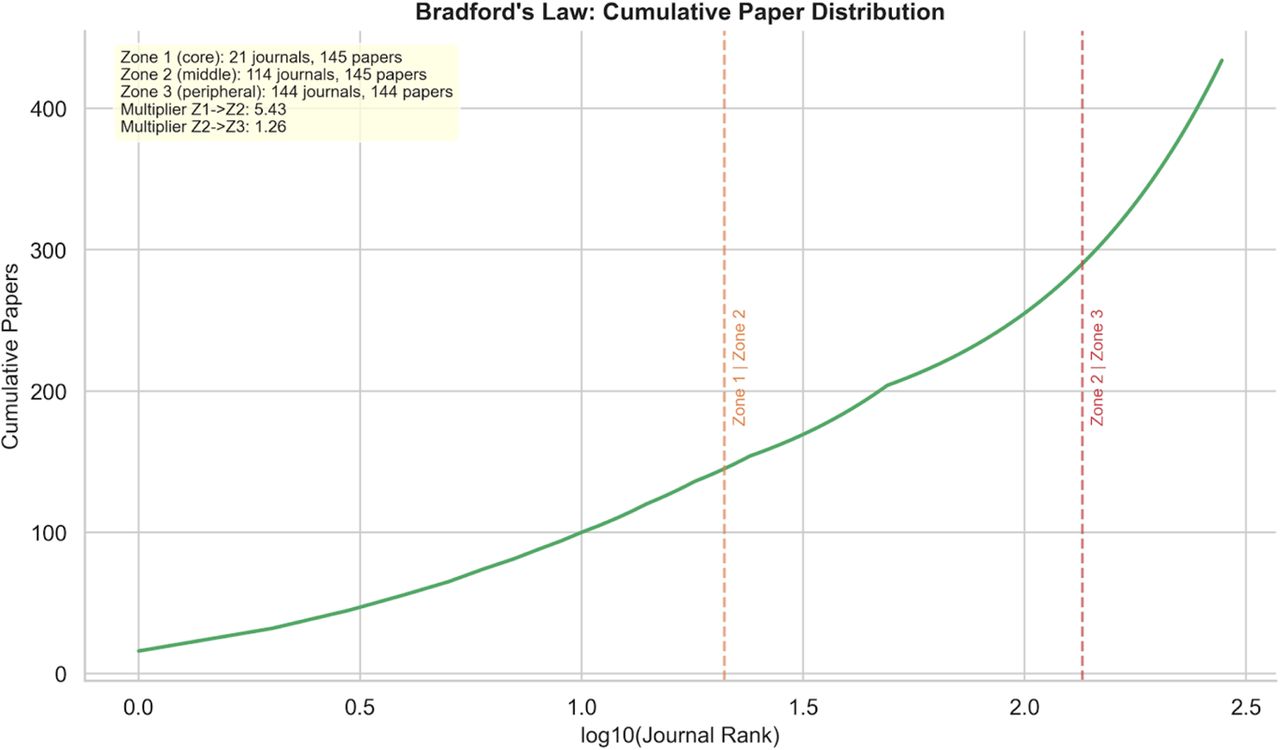 Bradford’s law journal zone analysis.