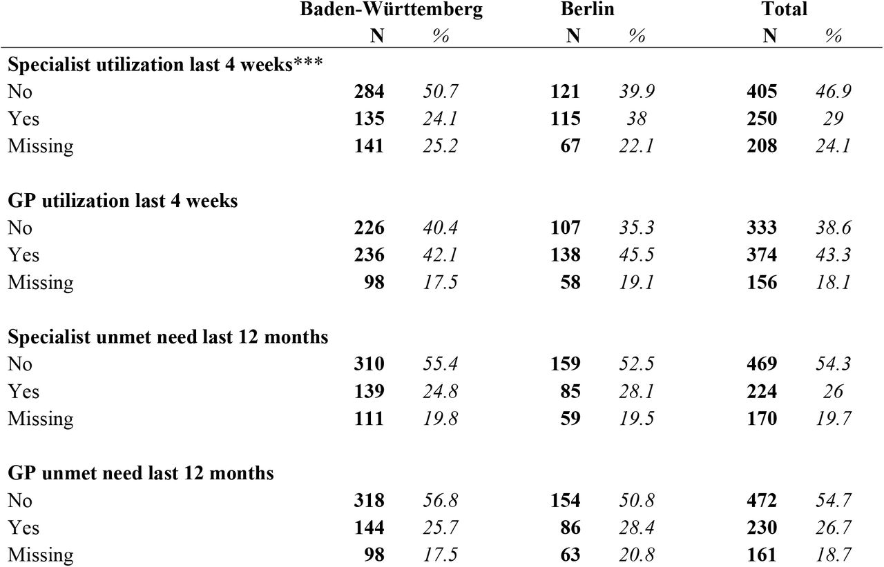 Utilization and outcome measures according to state