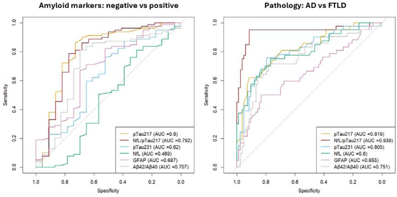 Direct comparison of plasma marker performance in discriminating Aβ+ vs. Aβ− participants and Alzheimer’s disease (AD) vs. frontotemporal lobar degeneration (FTLD) cohorts.